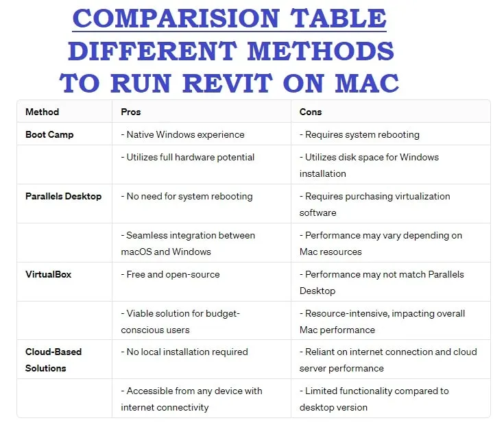 Methods to run revit on Mac: comparison Chart