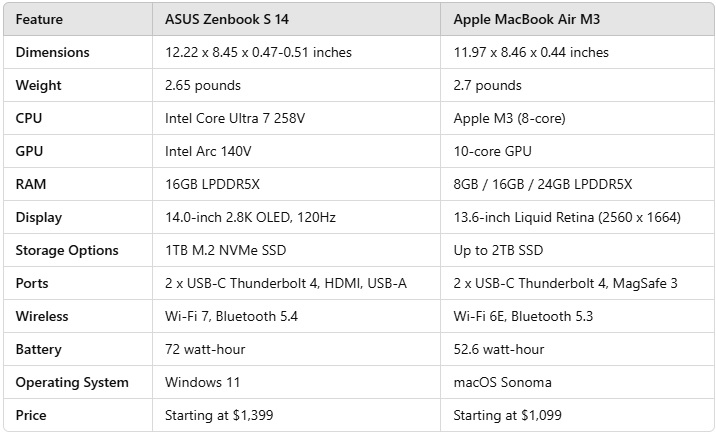 ASUS Zenbook S 14 vs MacBook Air M3